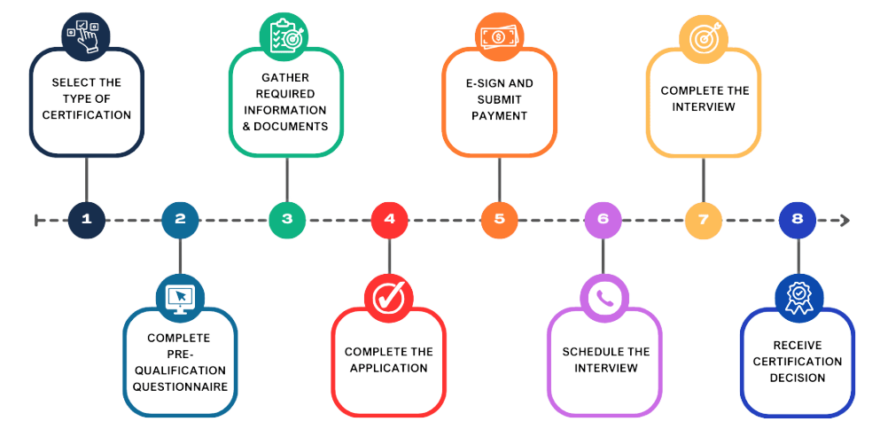 NMSDC certification process graphic